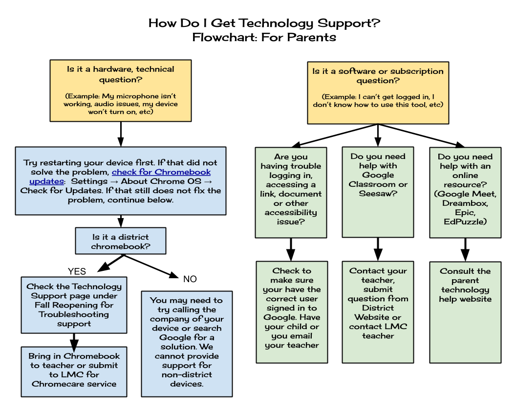 Parent Help Flow Chart